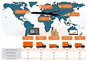 Fastest International Shipping Options from AliExpress