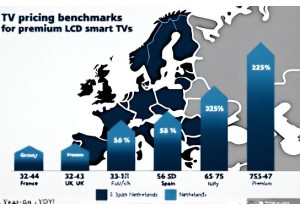TV Pricing Benchmarks for Entry Level and Premium LCD Smart TVs Across Europe