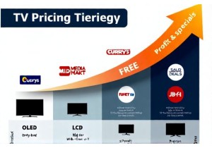 TV Pricing Tiering Strategies to Maximize LCD Model Profi...